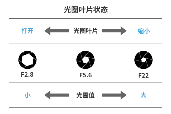 光圈大小與光圈值的關系。光圈開大，光圈值變小。光圈縮小，光圈值變大