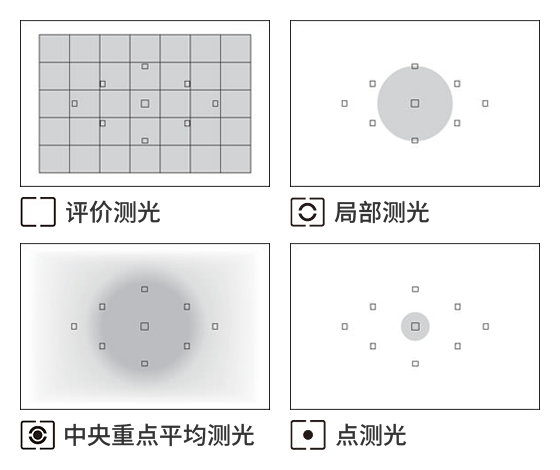 基礎測光模式有評價測光、局部測光、點測光、中央重點平均測光